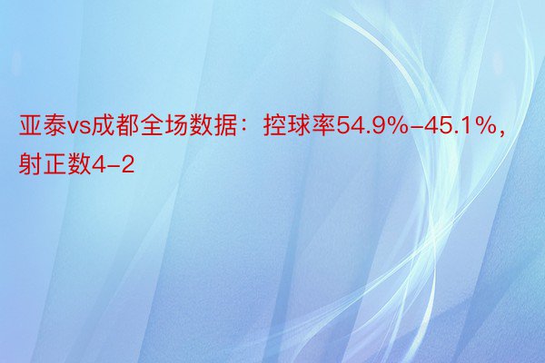 亚泰vs成都全场数据：控球率54.9%-45.1%，射正数4-2