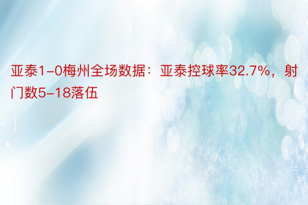 亚泰1-0梅州全场数据：亚泰控球率32.7%，射门数5-18落伍